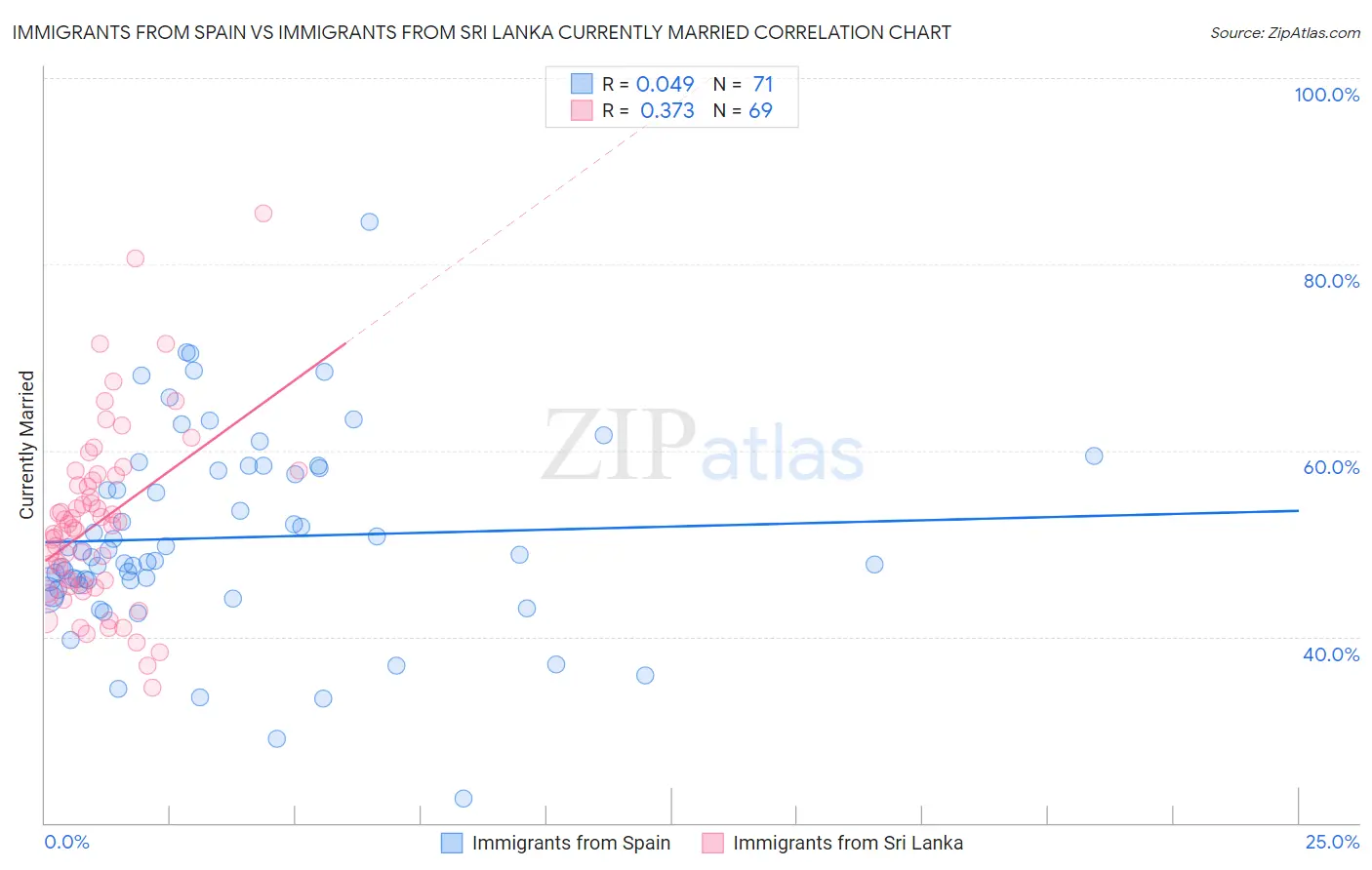 Immigrants from Spain vs Immigrants from Sri Lanka Currently Married