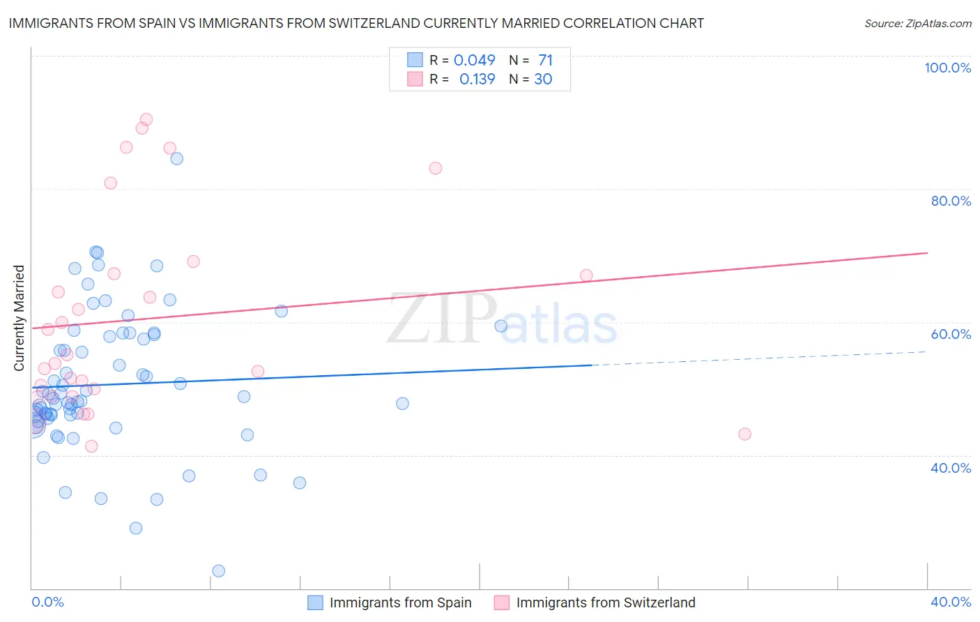 Immigrants from Spain vs Immigrants from Switzerland Currently Married