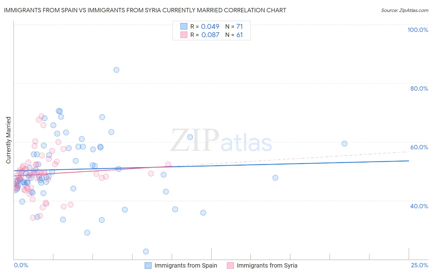 Immigrants from Spain vs Immigrants from Syria Currently Married
