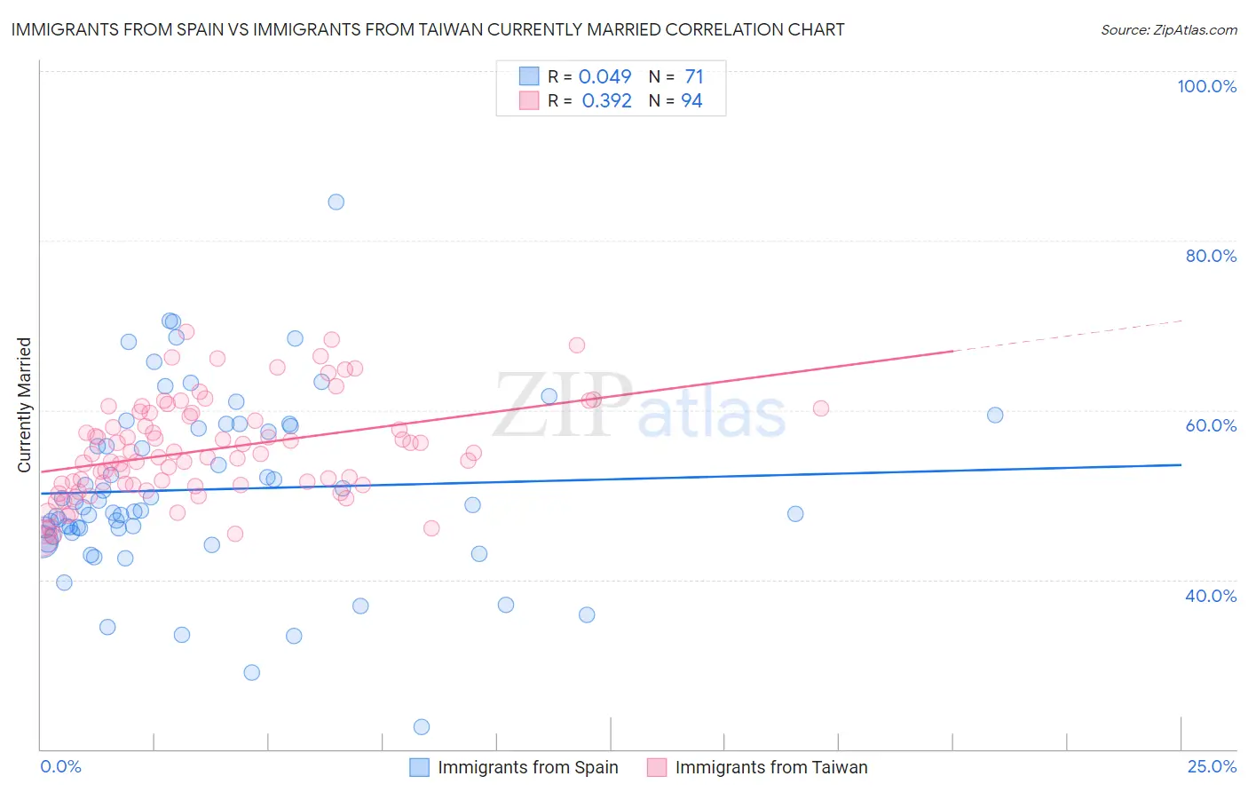 Immigrants from Spain vs Immigrants from Taiwan Currently Married