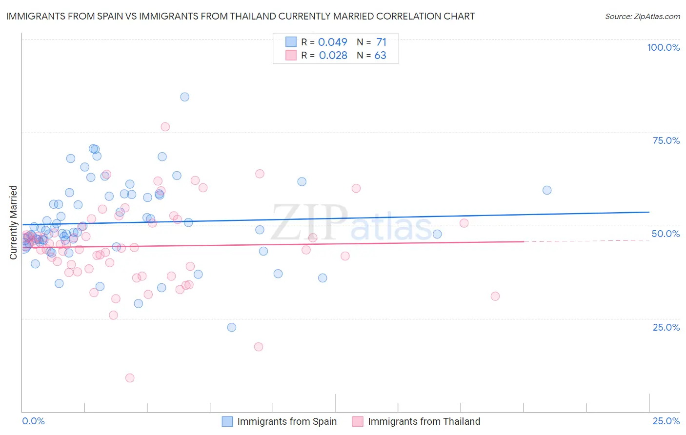 Immigrants from Spain vs Immigrants from Thailand Currently Married