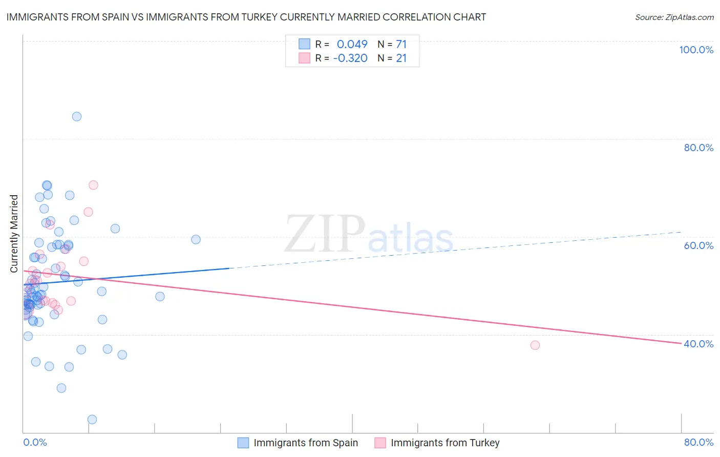 Immigrants from Spain vs Immigrants from Turkey Currently Married