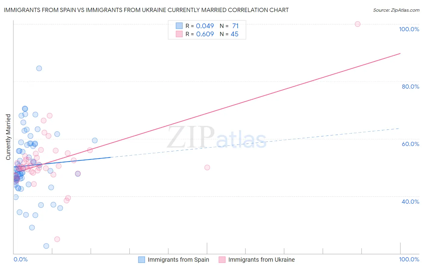 Immigrants from Spain vs Immigrants from Ukraine Currently Married