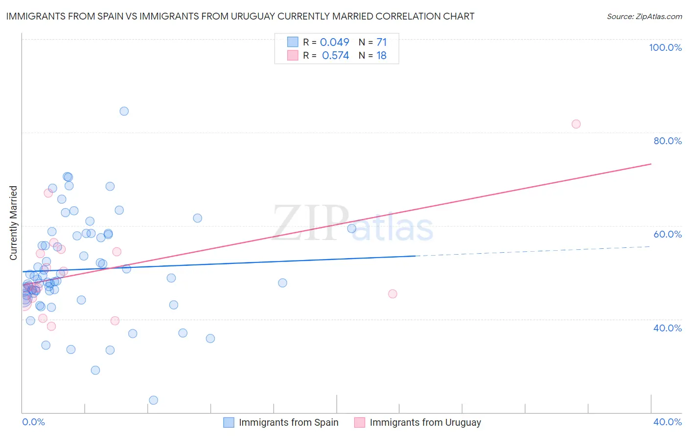 Immigrants from Spain vs Immigrants from Uruguay Currently Married