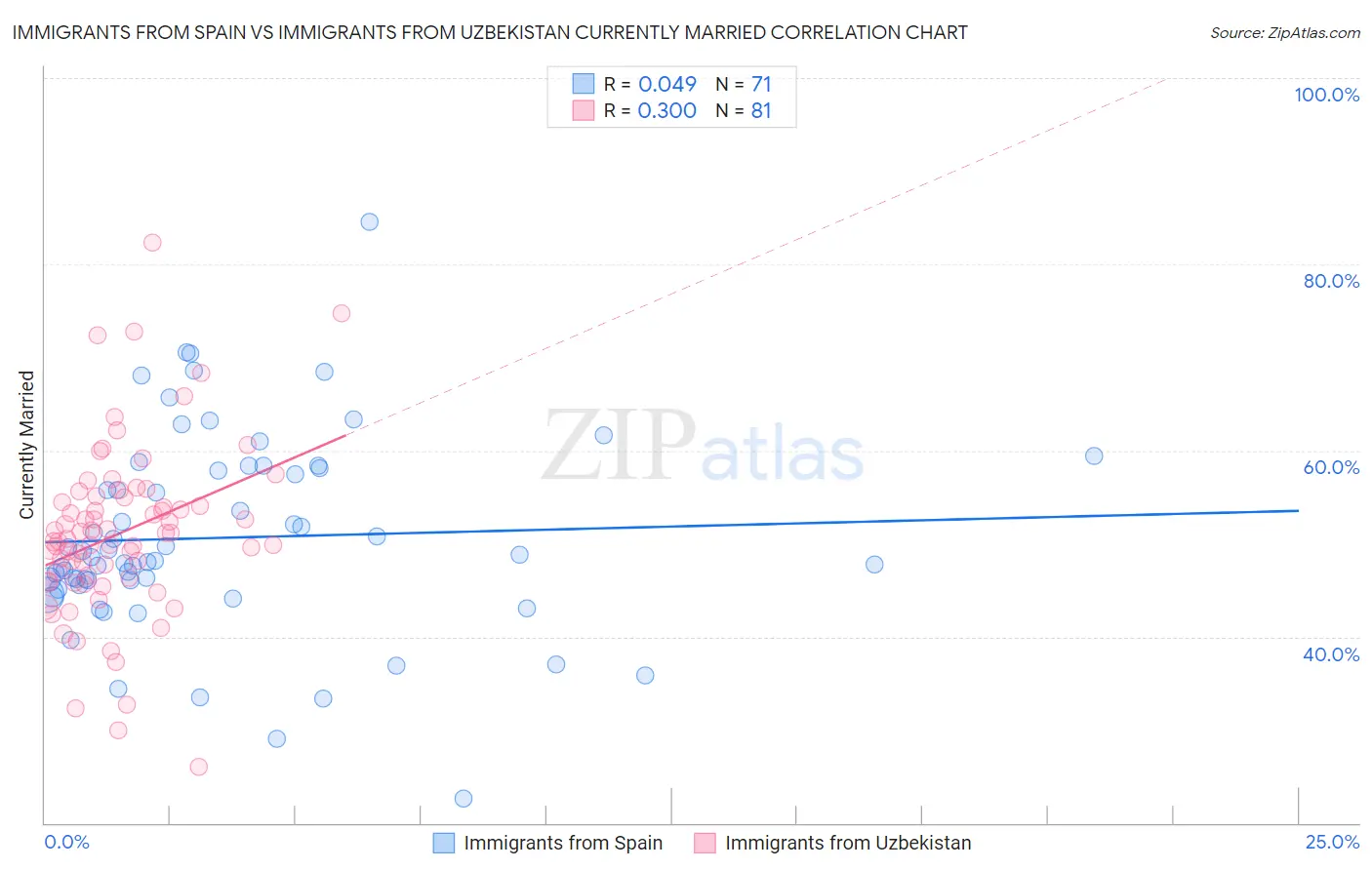 Immigrants from Spain vs Immigrants from Uzbekistan Currently Married