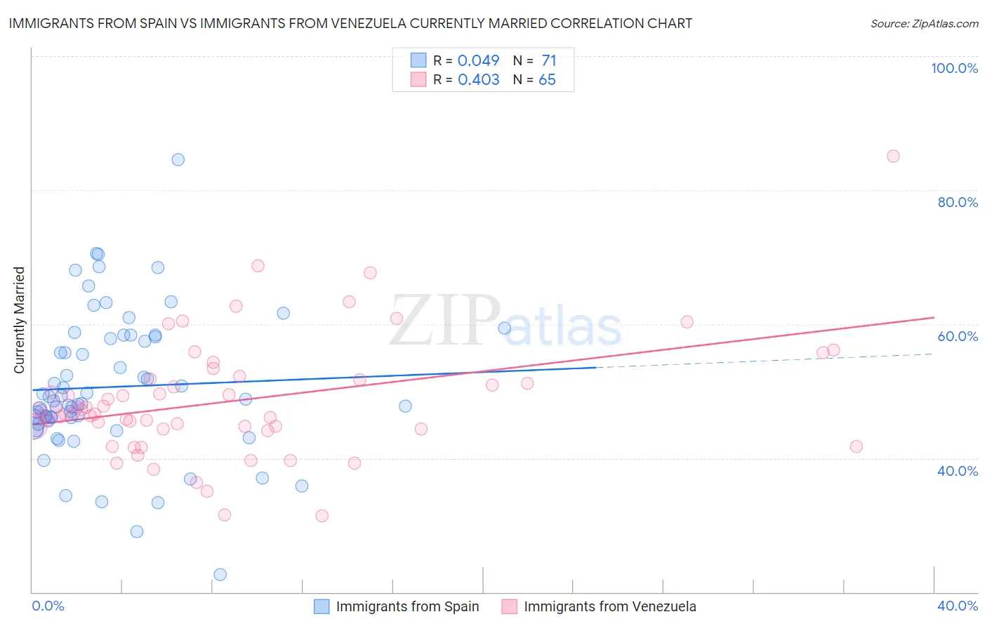 Immigrants from Spain vs Immigrants from Venezuela Currently Married