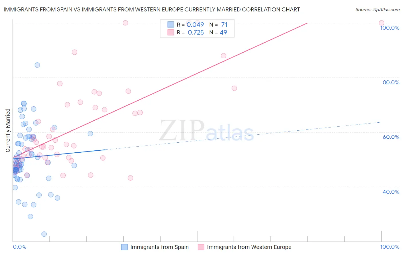 Immigrants from Spain vs Immigrants from Western Europe Currently Married