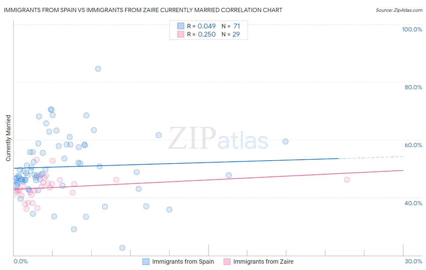 Immigrants from Spain vs Immigrants from Zaire Currently Married