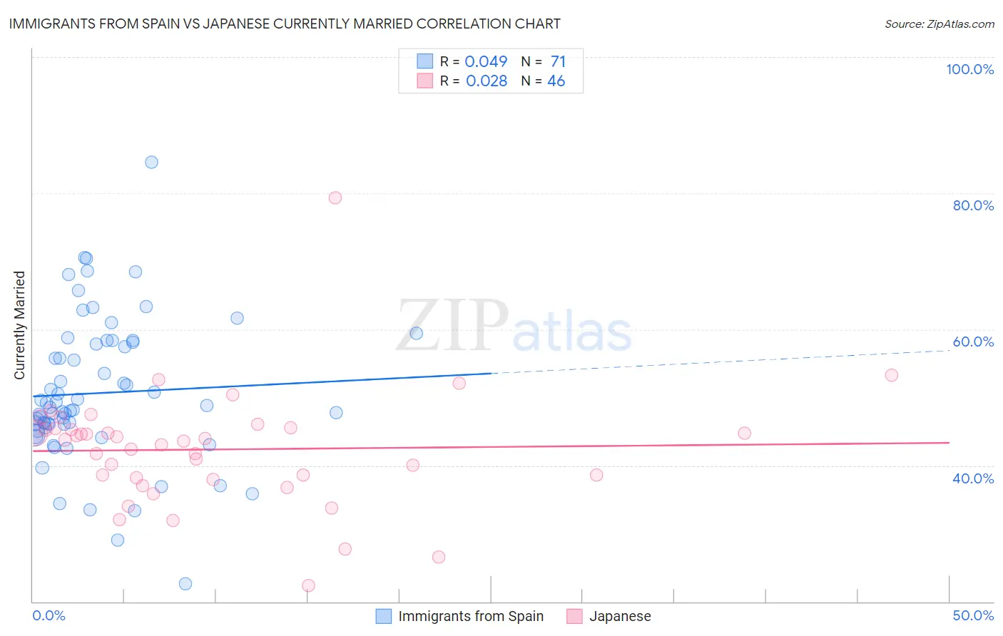 Immigrants from Spain vs Japanese Currently Married