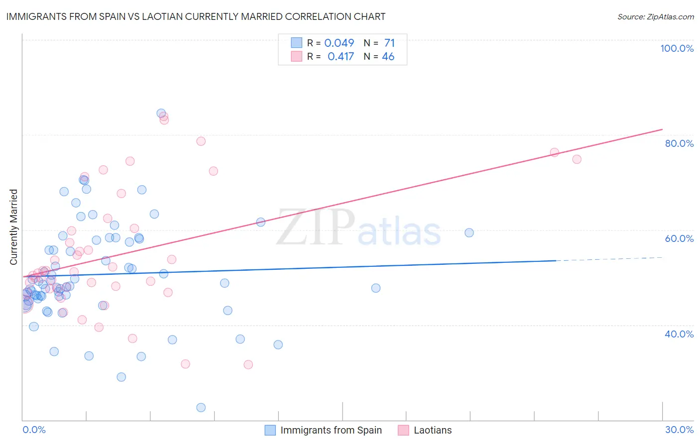 Immigrants from Spain vs Laotian Currently Married