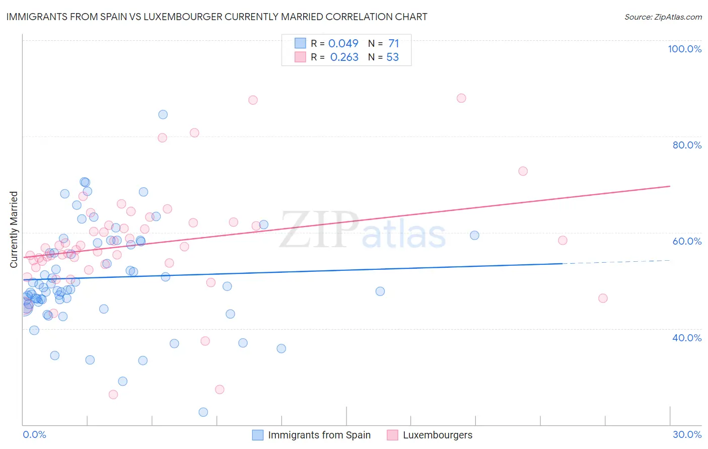Immigrants from Spain vs Luxembourger Currently Married