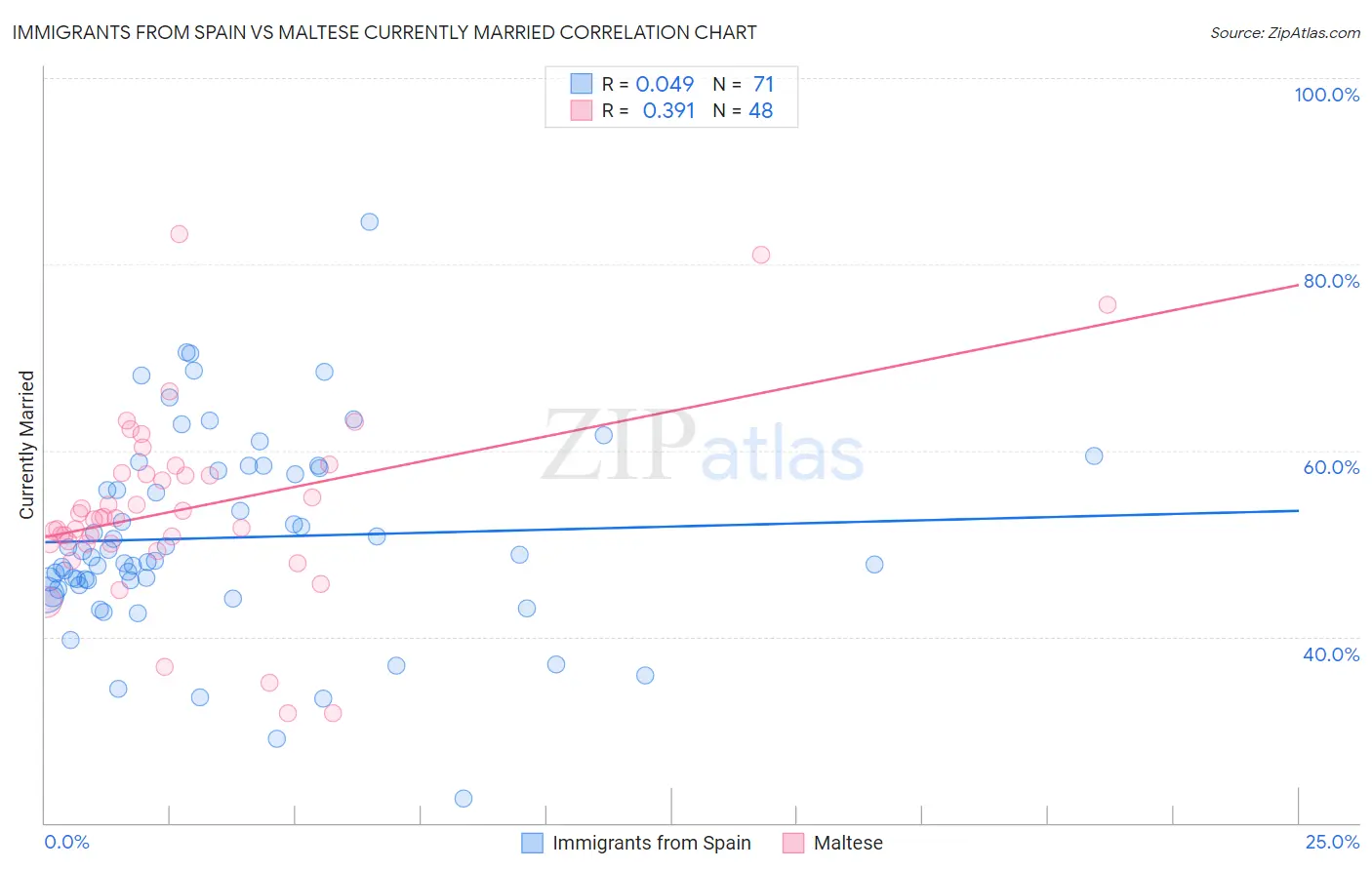Immigrants from Spain vs Maltese Currently Married