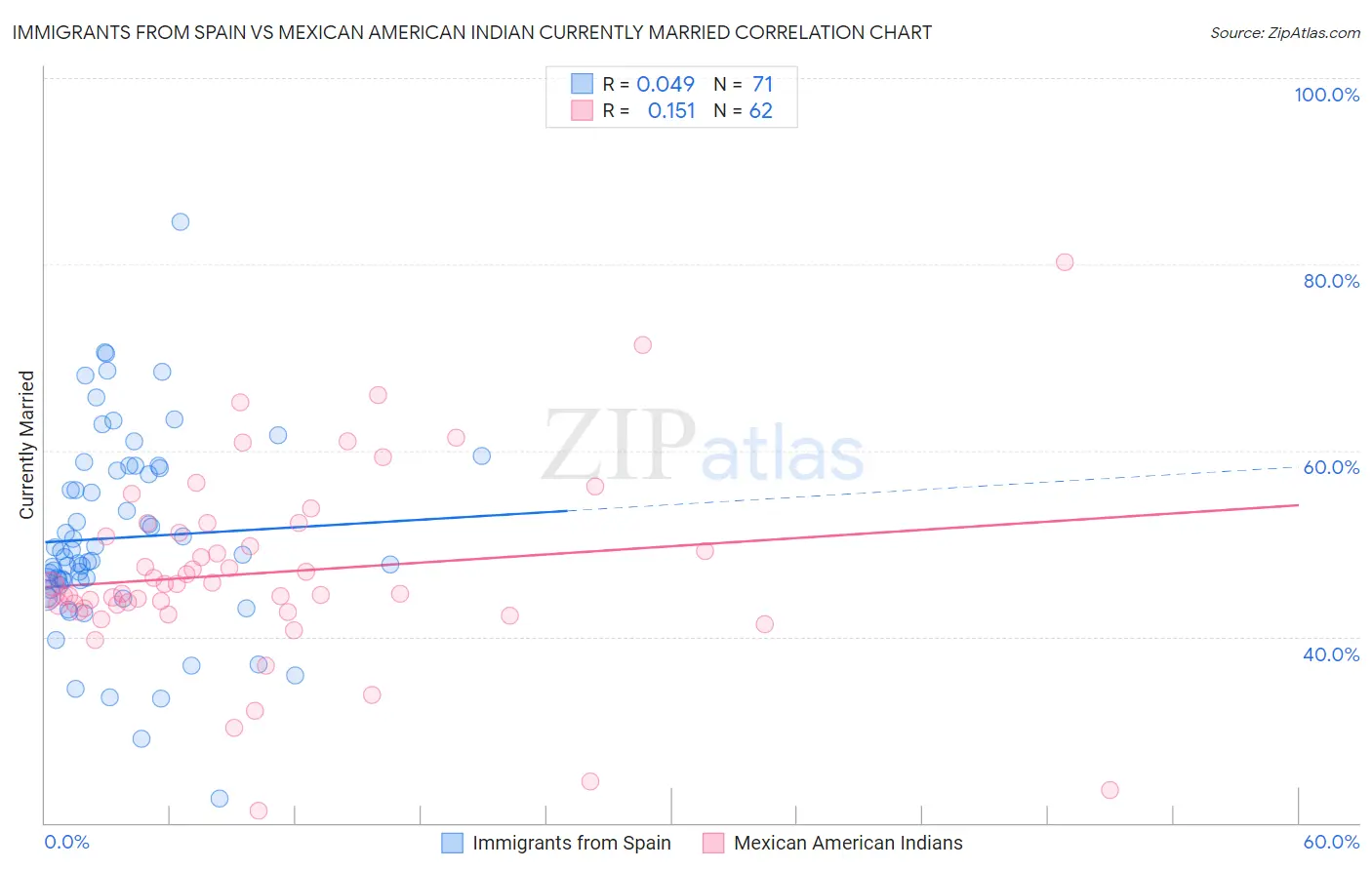 Immigrants from Spain vs Mexican American Indian Currently Married