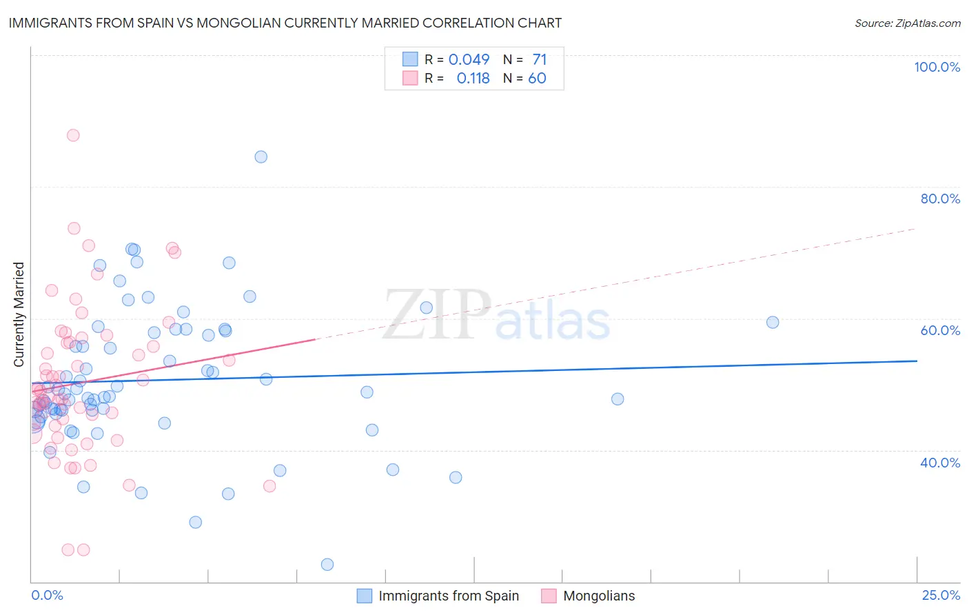 Immigrants from Spain vs Mongolian Currently Married