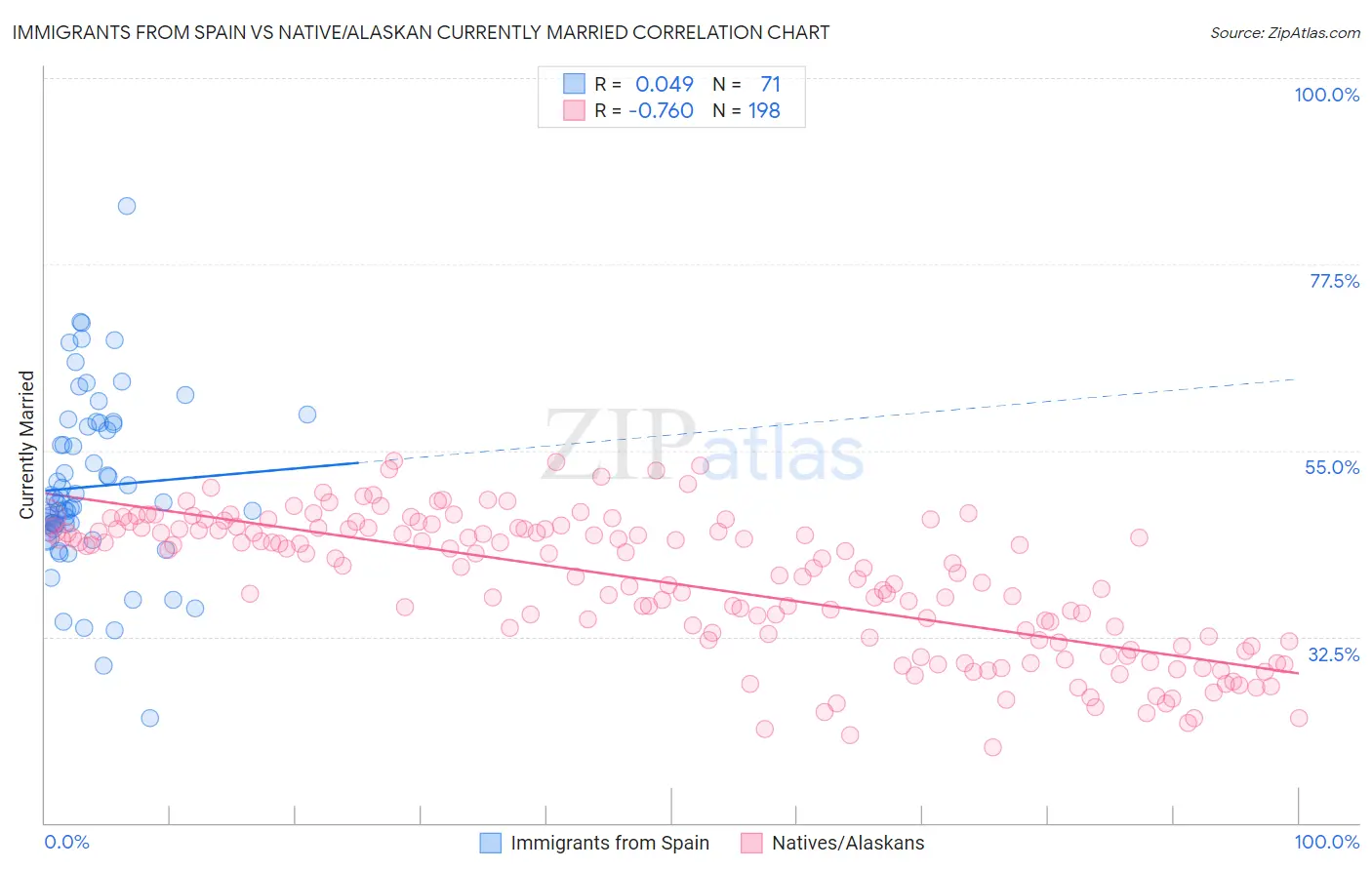 Immigrants from Spain vs Native/Alaskan Currently Married