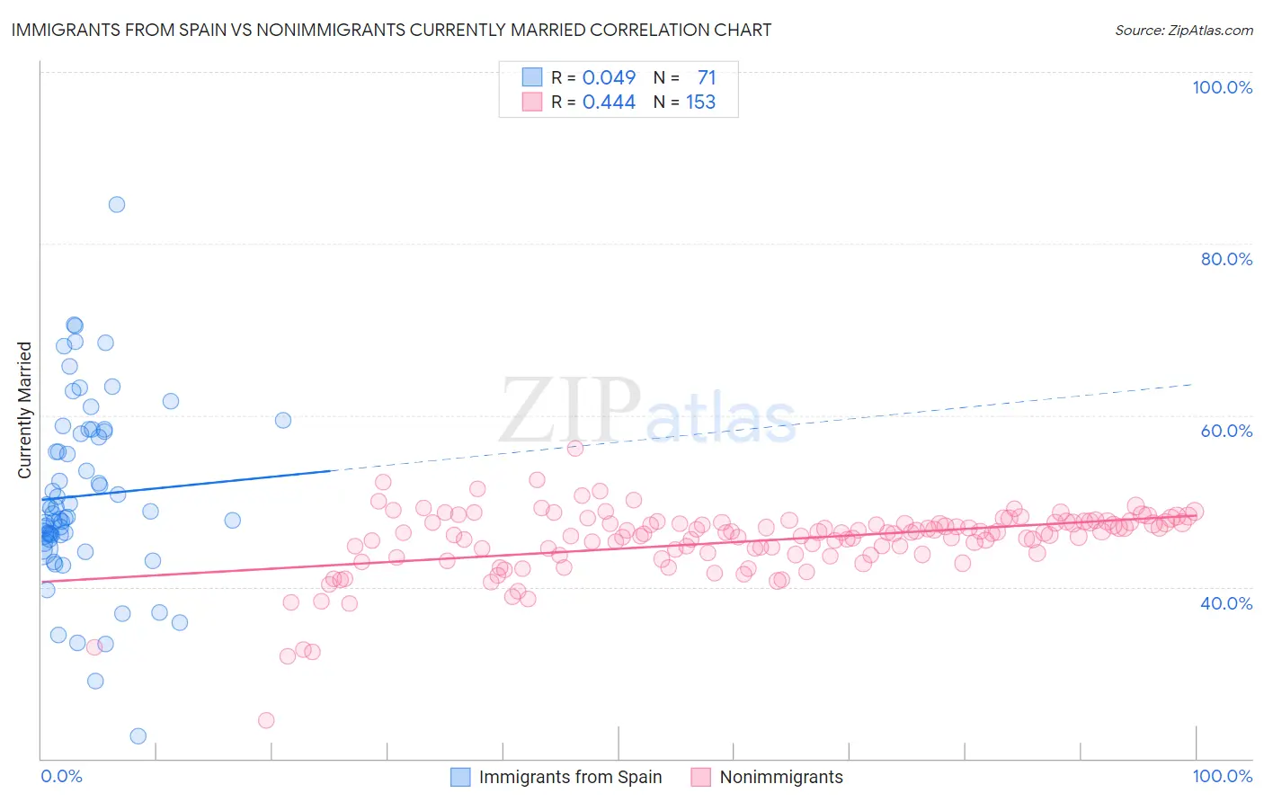 Immigrants from Spain vs Nonimmigrants Currently Married