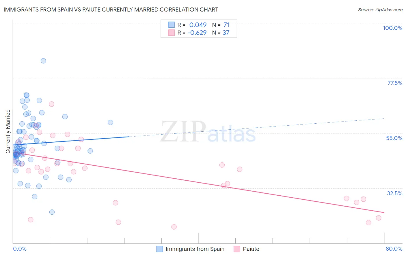 Immigrants from Spain vs Paiute Currently Married