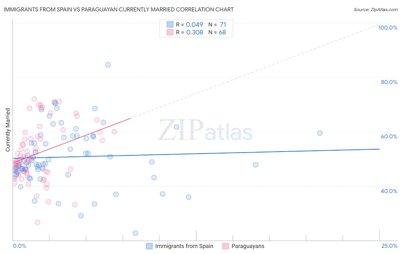 Immigrants from Spain vs Paraguayan Currently Married