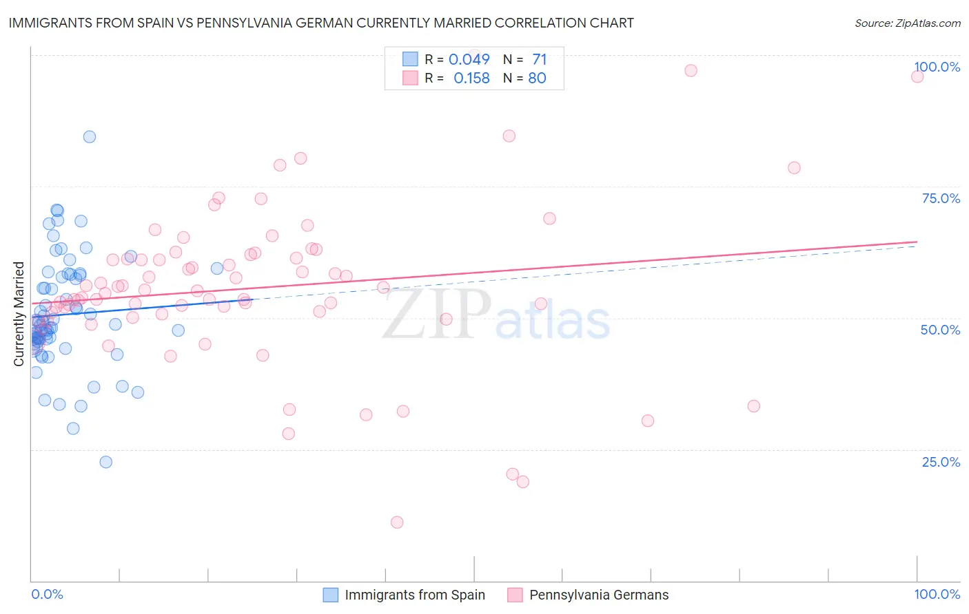 Immigrants from Spain vs Pennsylvania German Currently Married