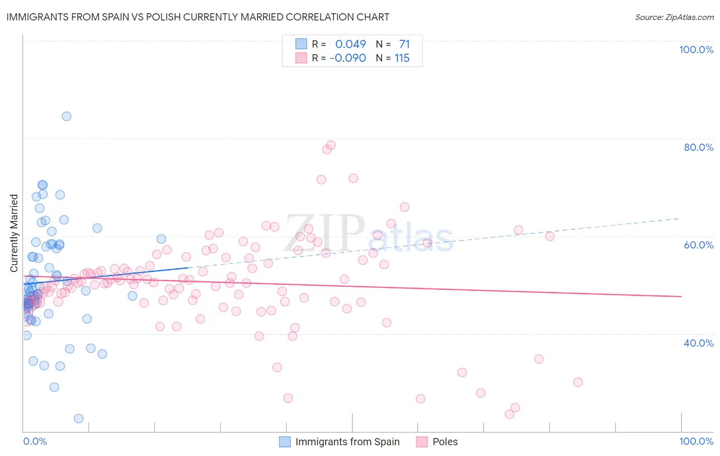 Immigrants from Spain vs Polish Currently Married