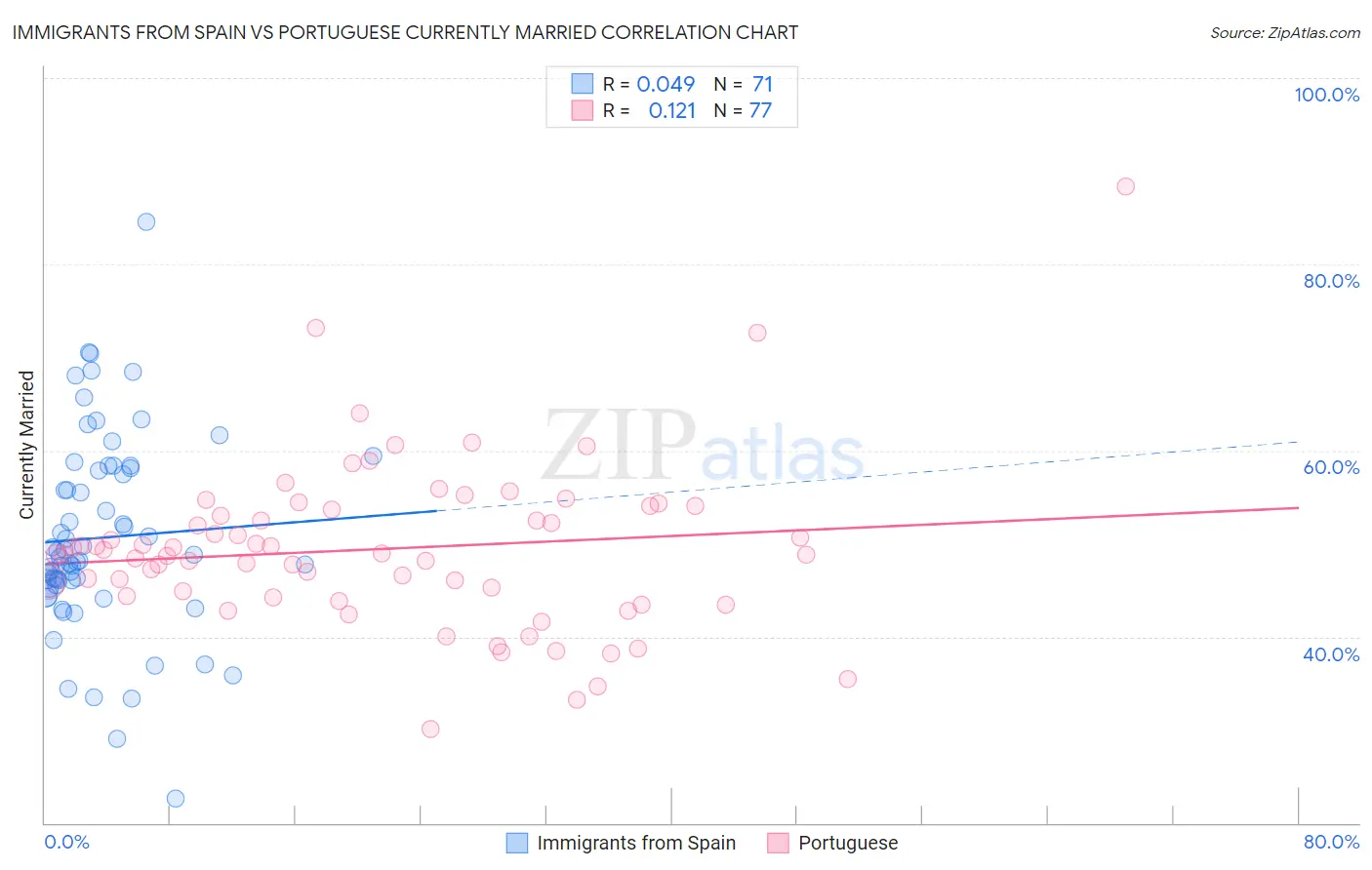 Immigrants from Spain vs Portuguese Currently Married