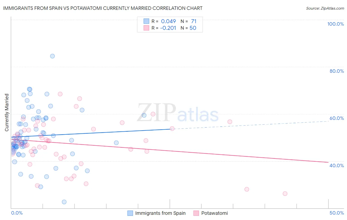 Immigrants from Spain vs Potawatomi Currently Married