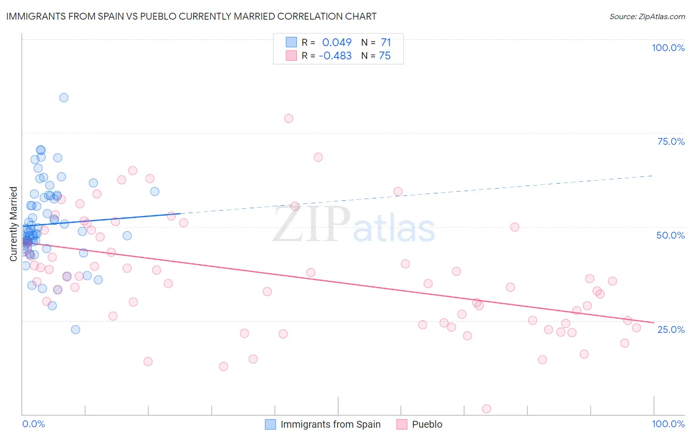 Immigrants from Spain vs Pueblo Currently Married