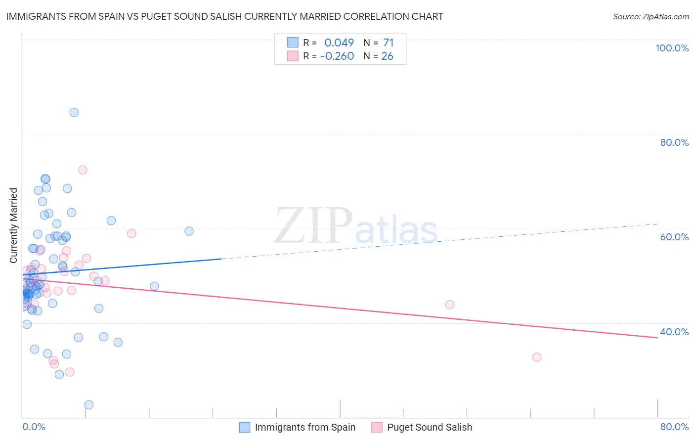 Immigrants from Spain vs Puget Sound Salish Currently Married