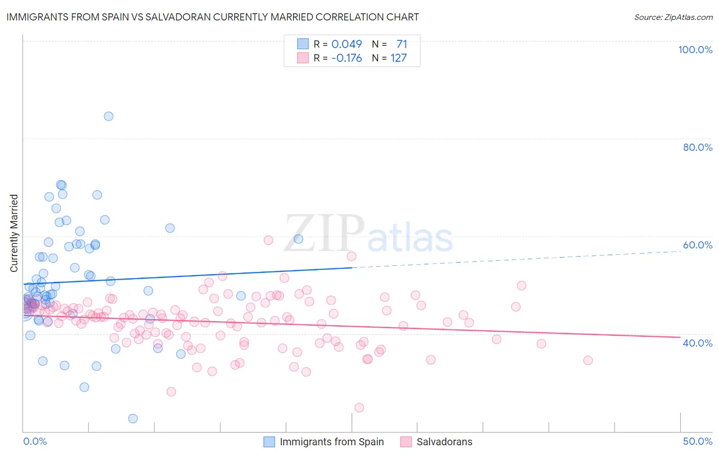 Immigrants from Spain vs Salvadoran Currently Married