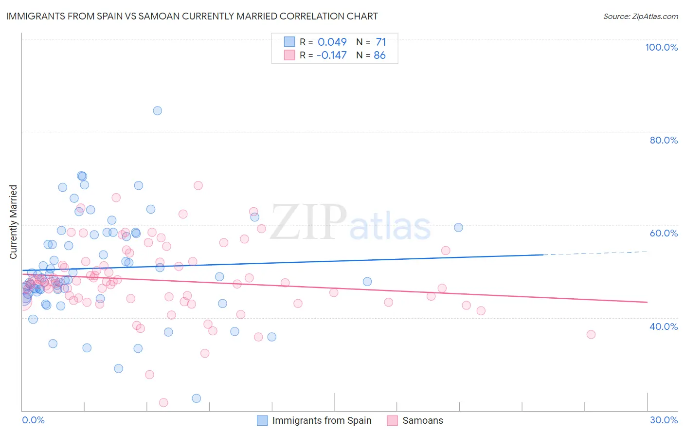 Immigrants from Spain vs Samoan Currently Married