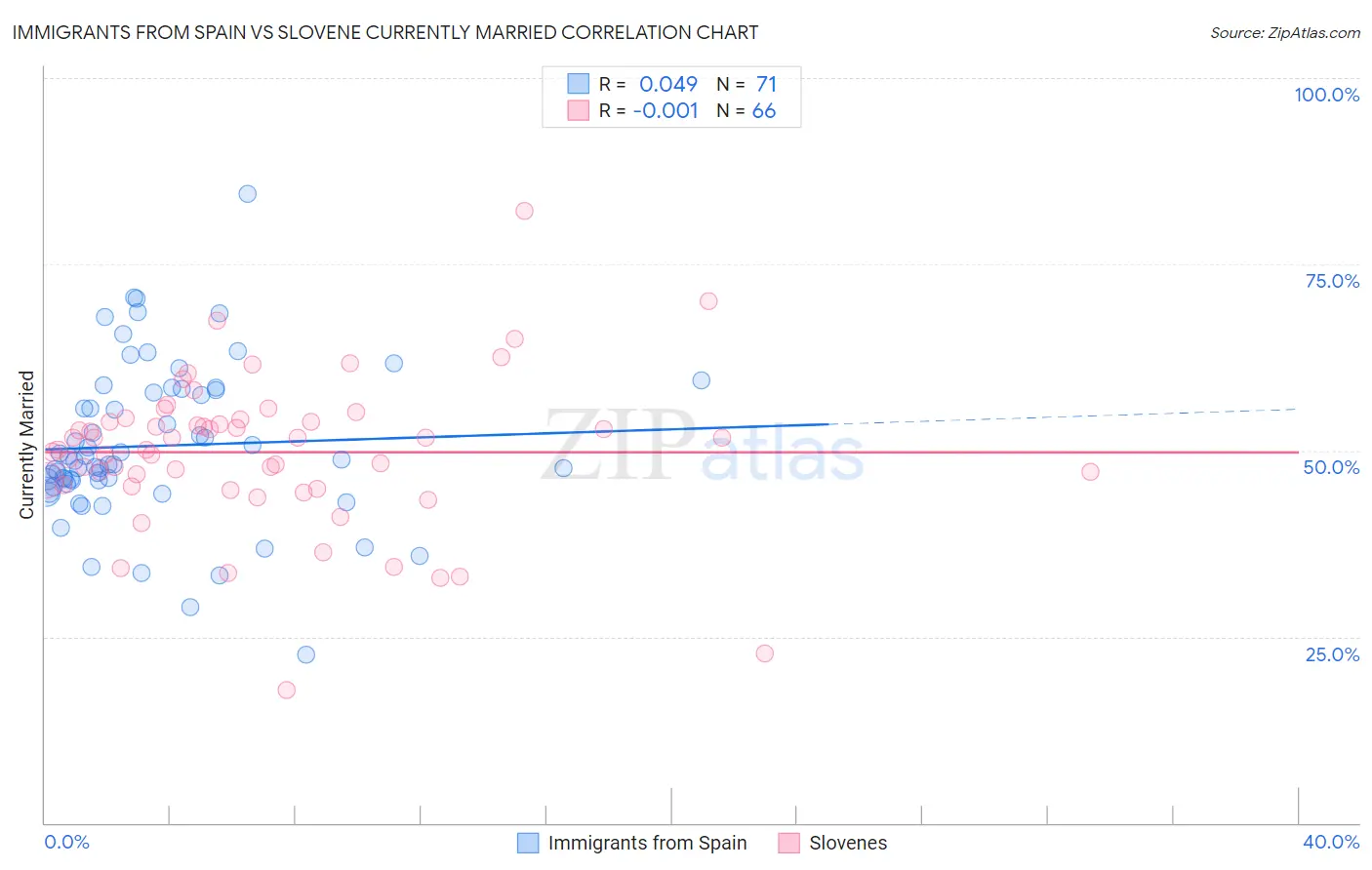 Immigrants from Spain vs Slovene Currently Married