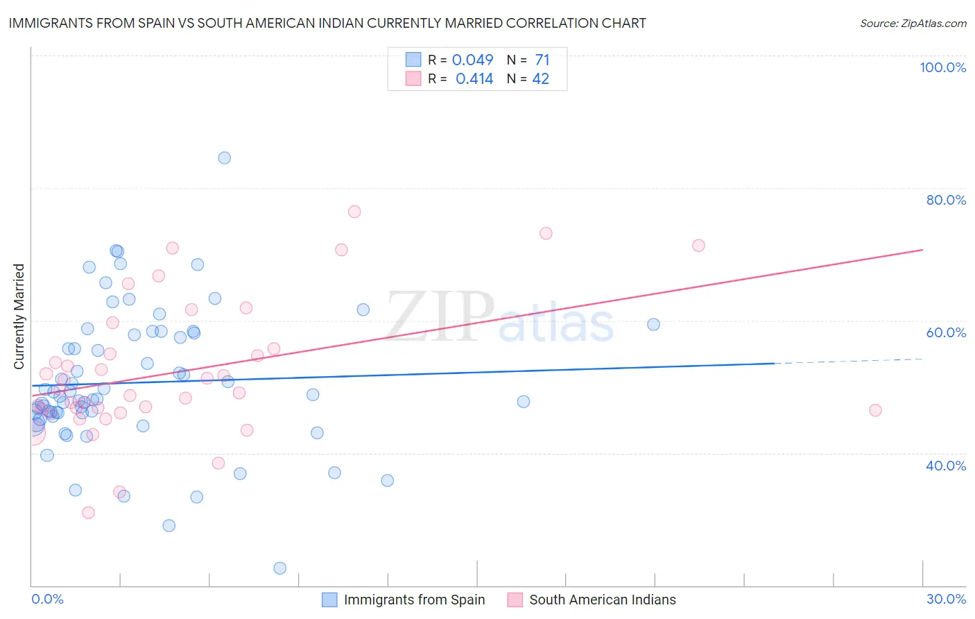 Immigrants from Spain vs South American Indian Currently Married