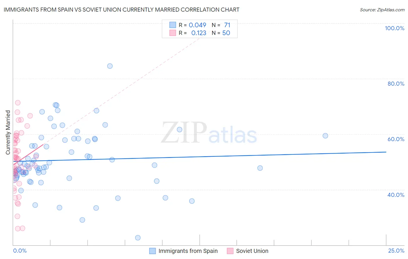 Immigrants from Spain vs Soviet Union Currently Married