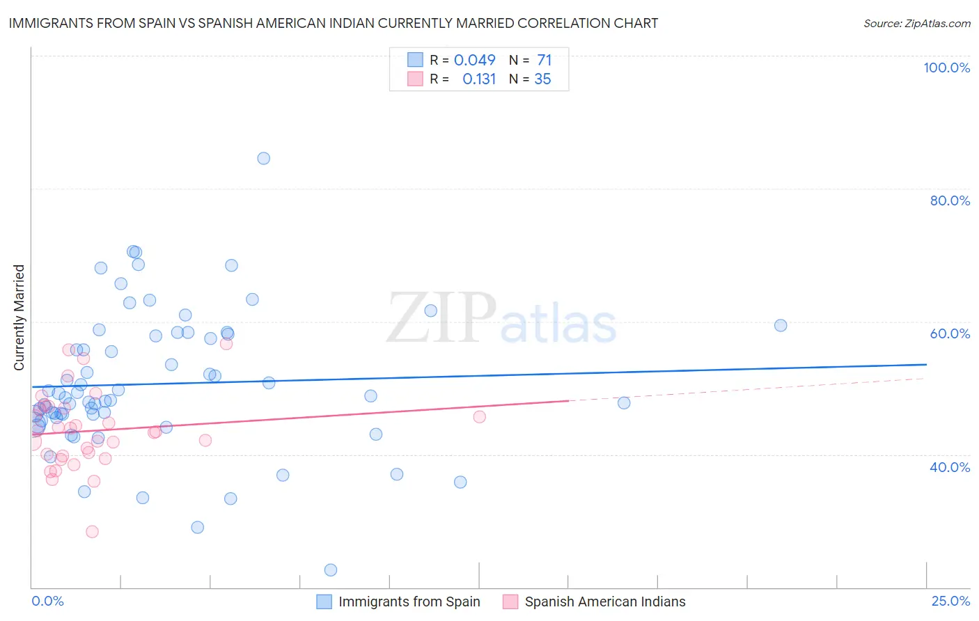 Immigrants from Spain vs Spanish American Indian Currently Married