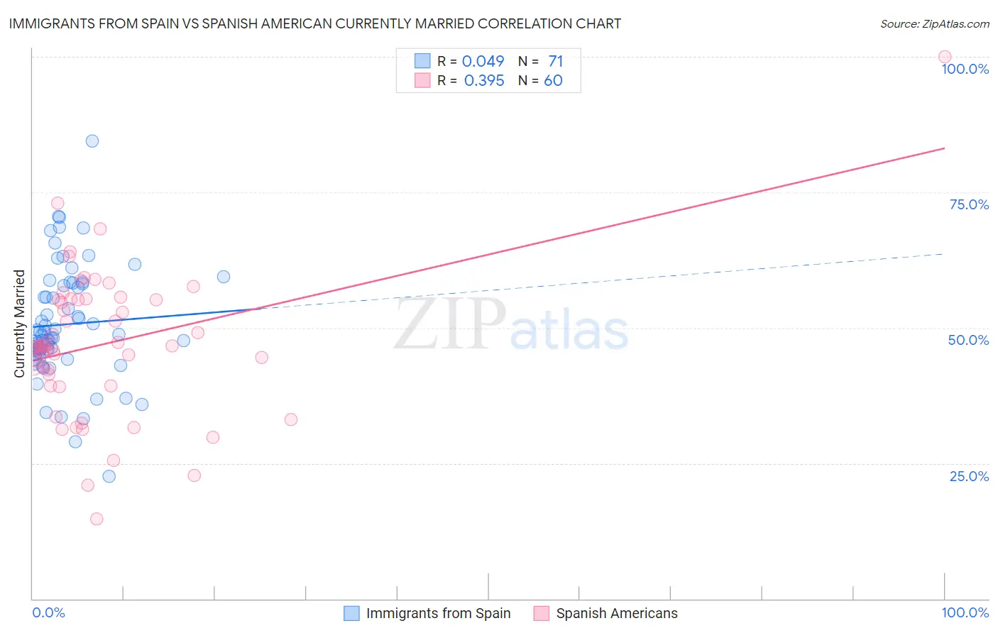 Immigrants from Spain vs Spanish American Currently Married