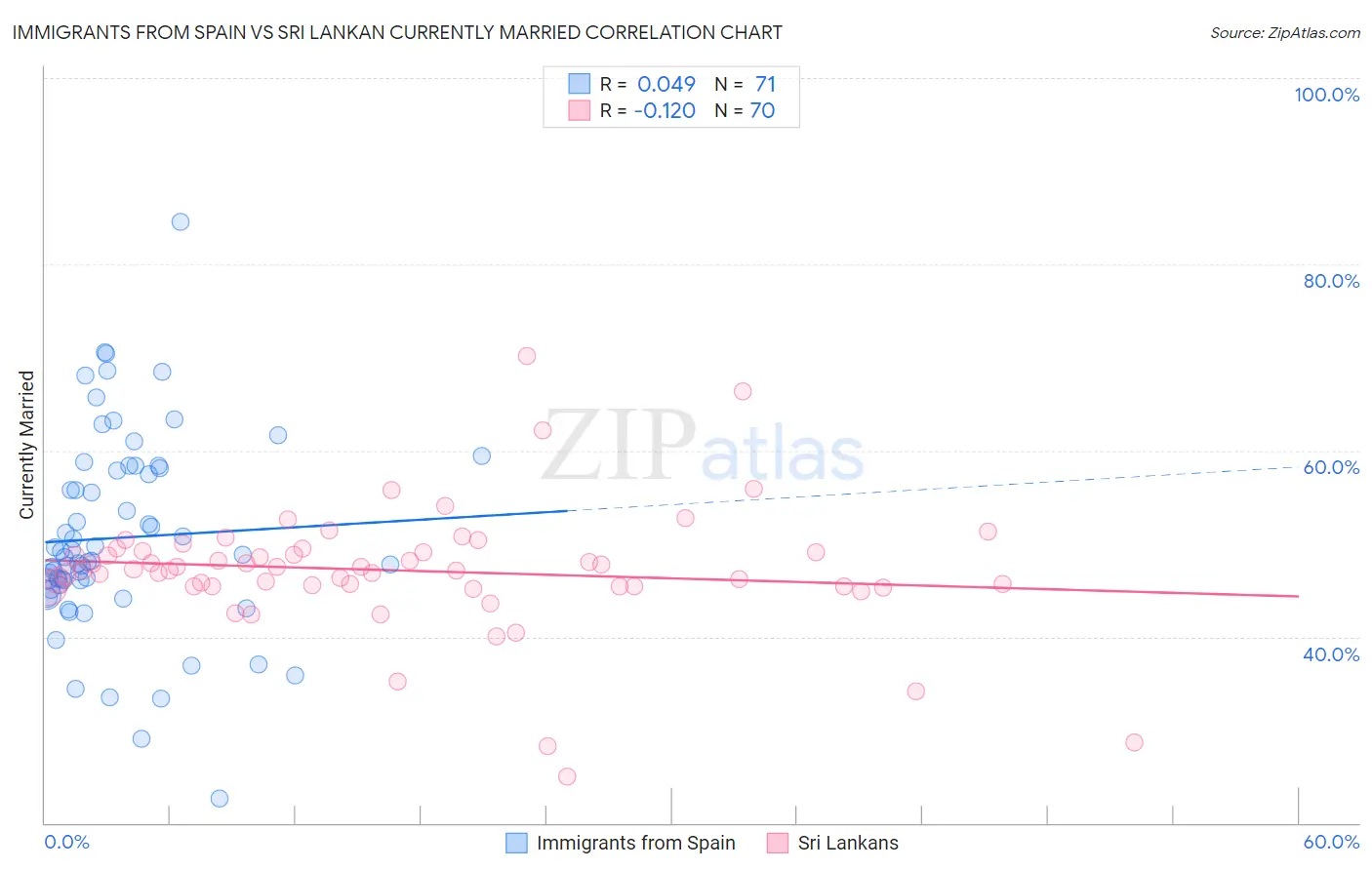 Immigrants from Spain vs Sri Lankan Currently Married