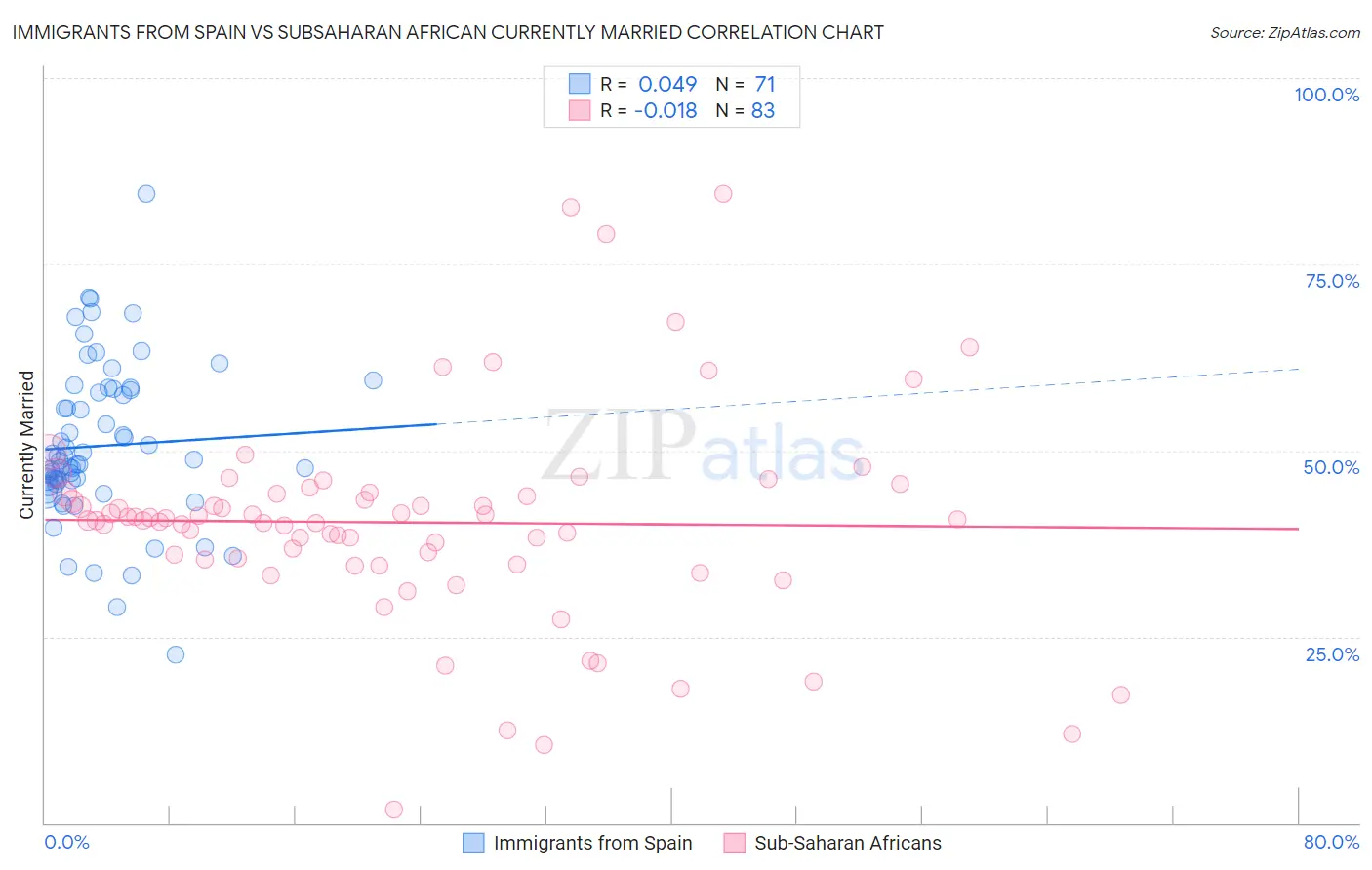 Immigrants from Spain vs Subsaharan African Currently Married