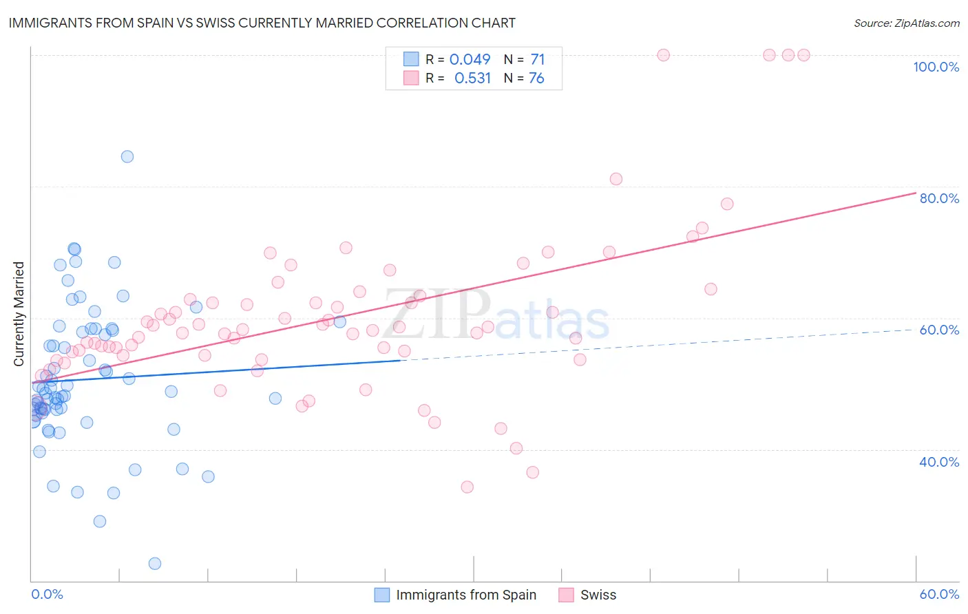 Immigrants from Spain vs Swiss Currently Married
