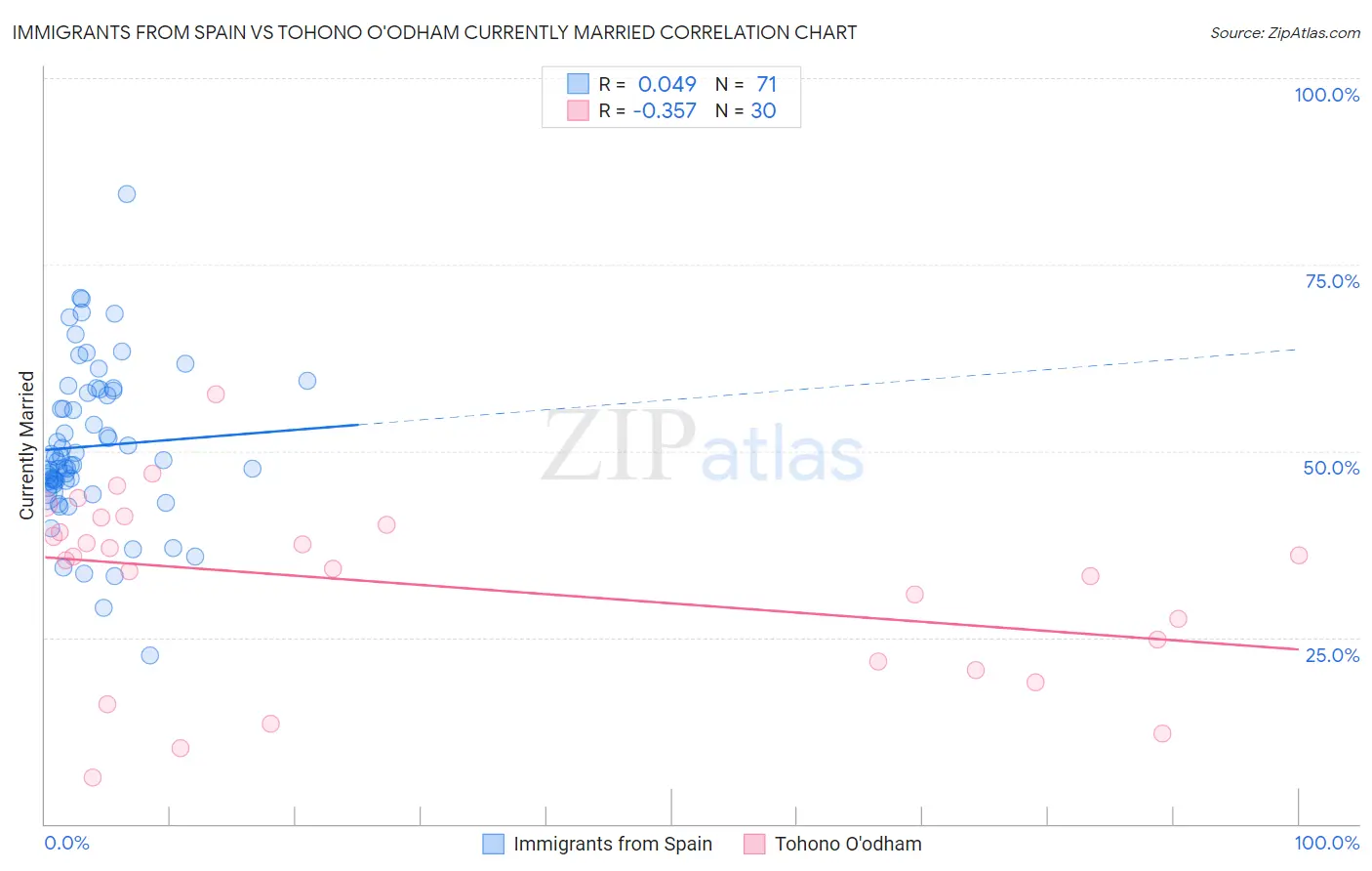 Immigrants from Spain vs Tohono O'odham Currently Married