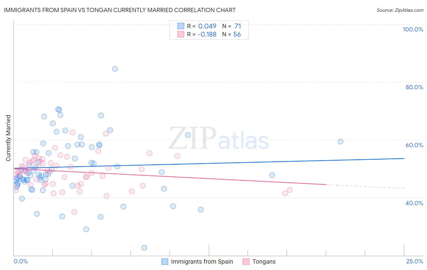 Immigrants from Spain vs Tongan Currently Married
