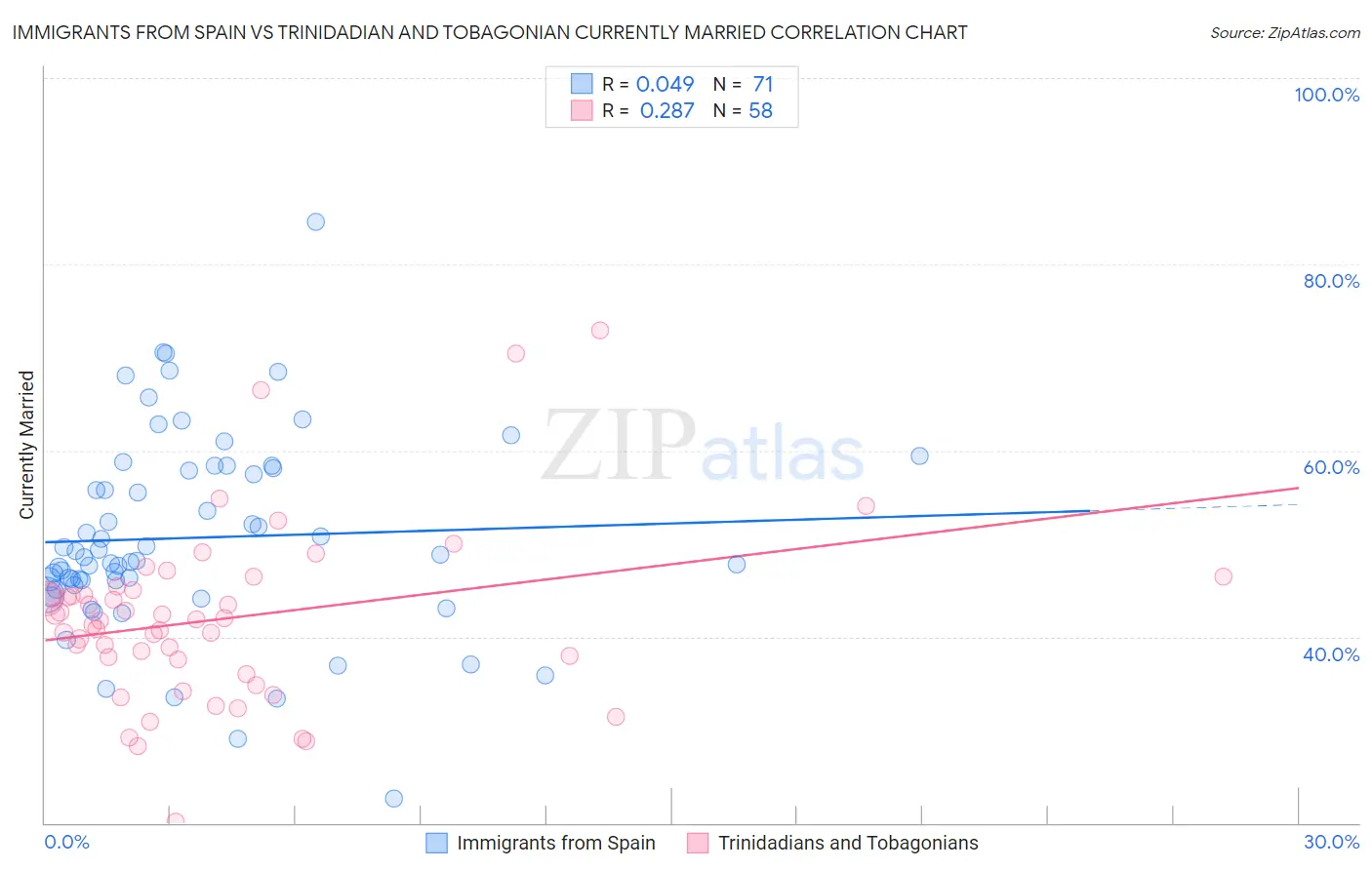 Immigrants from Spain vs Trinidadian and Tobagonian Currently Married