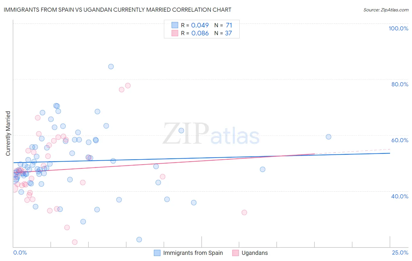 Immigrants from Spain vs Ugandan Currently Married