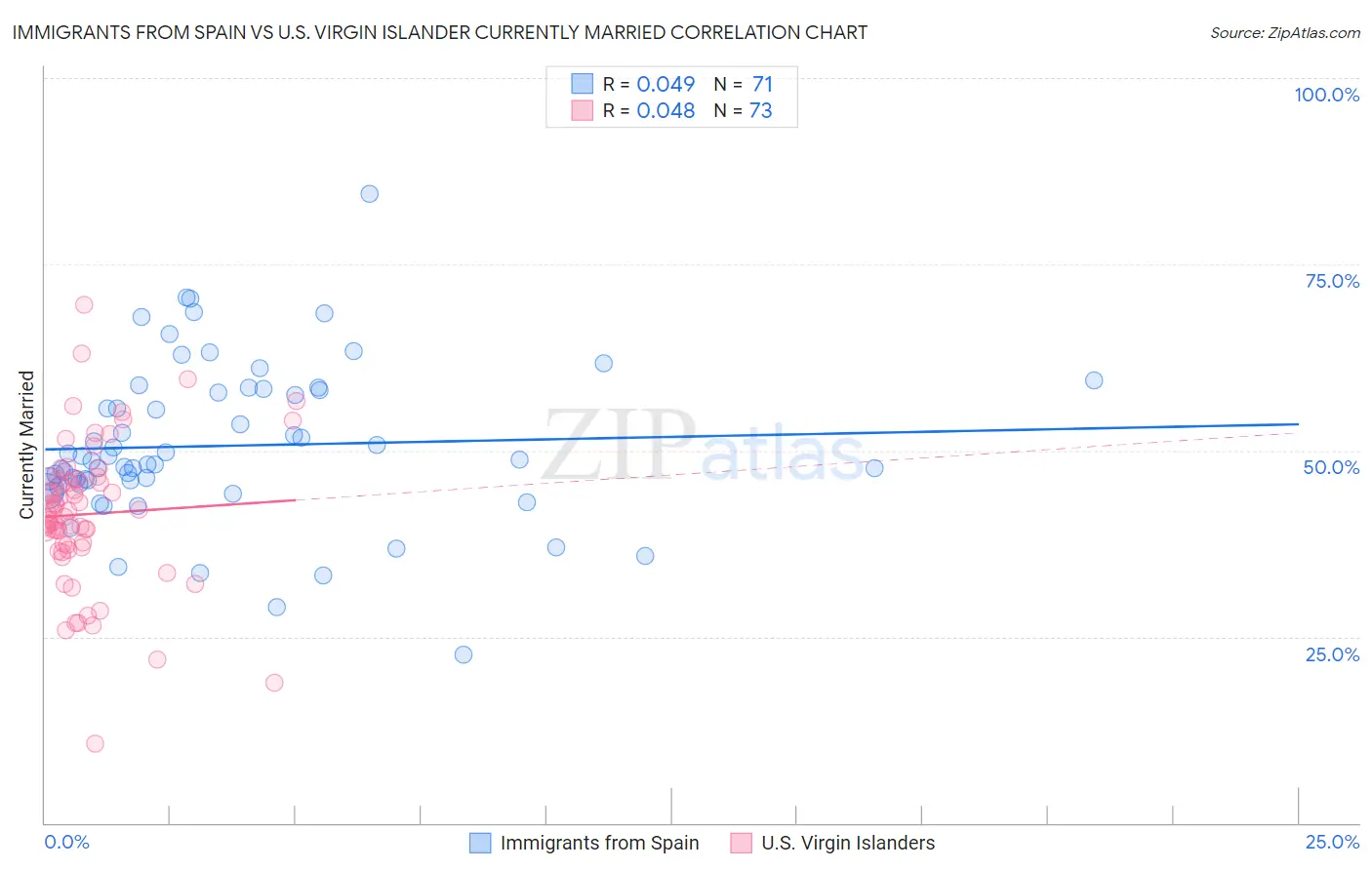 Immigrants from Spain vs U.S. Virgin Islander Currently Married