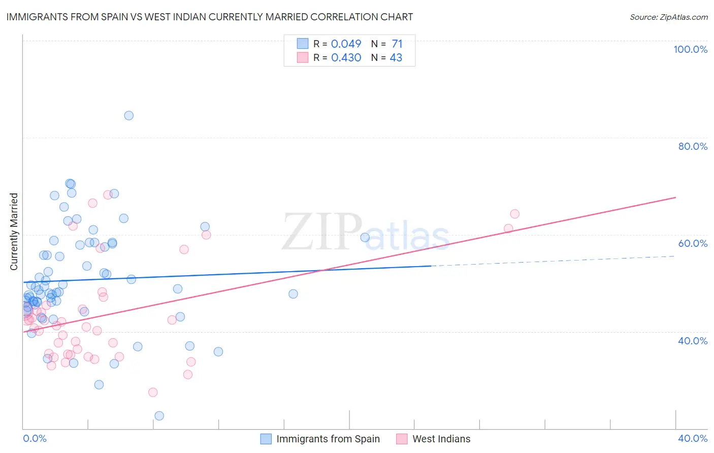 Immigrants from Spain vs West Indian Currently Married