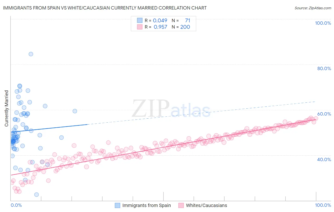 Immigrants from Spain vs White/Caucasian Currently Married