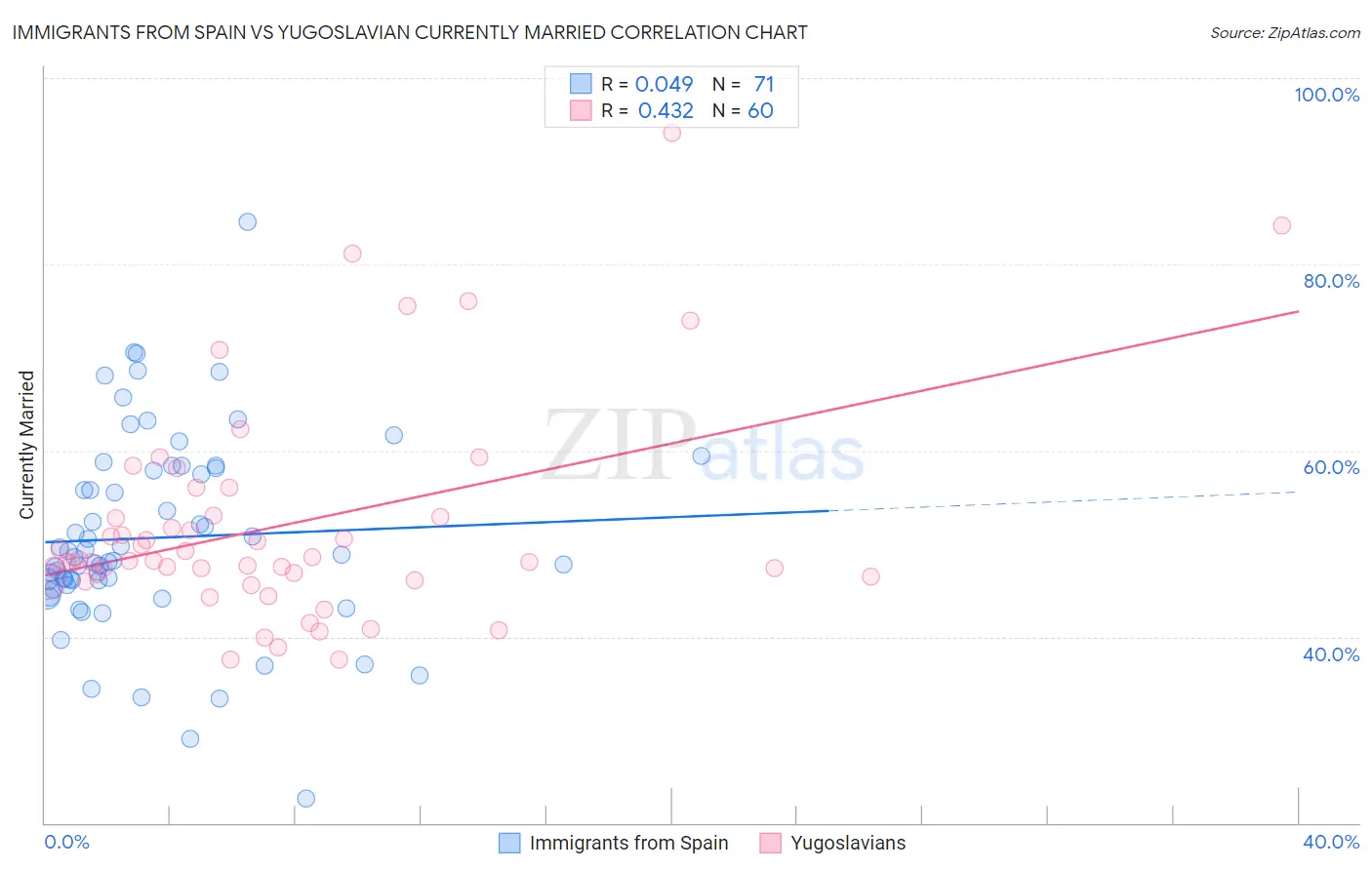Immigrants from Spain vs Yugoslavian Currently Married