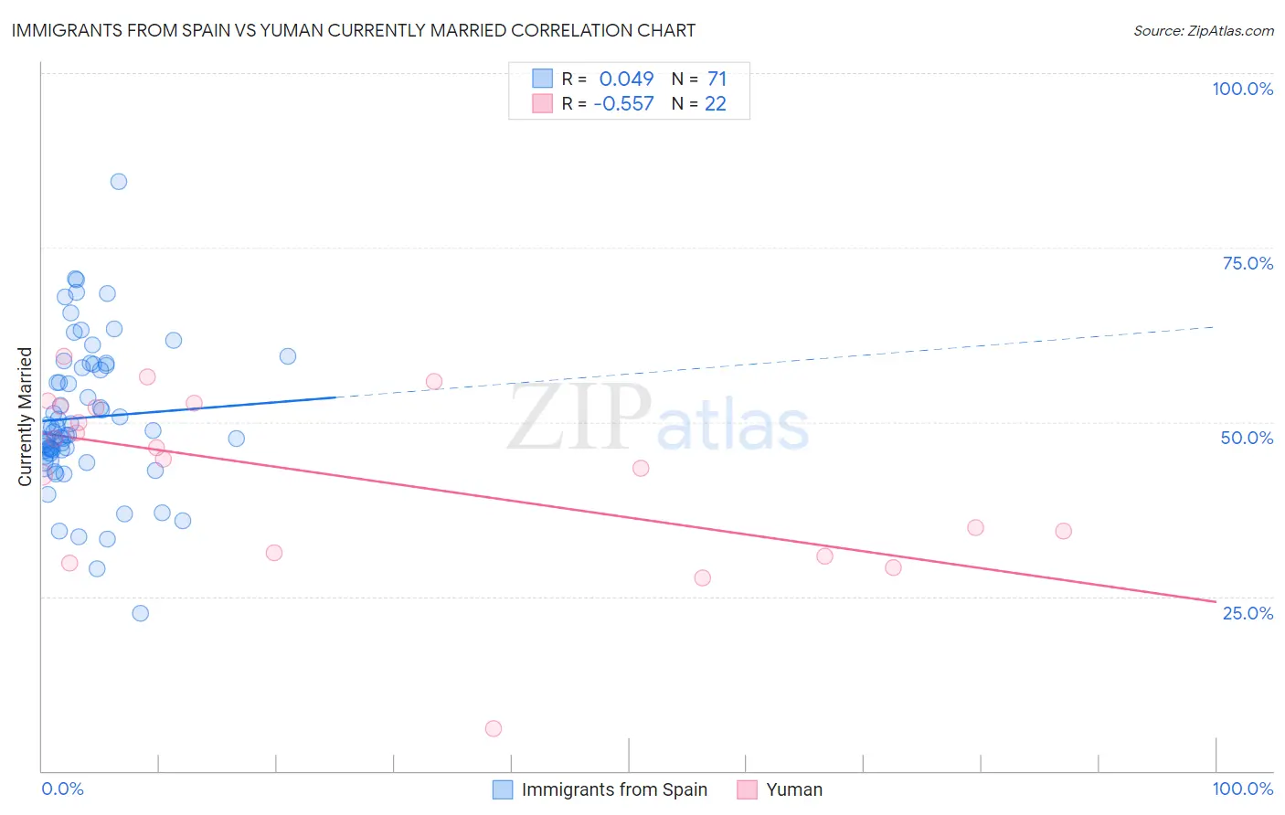 Immigrants from Spain vs Yuman Currently Married