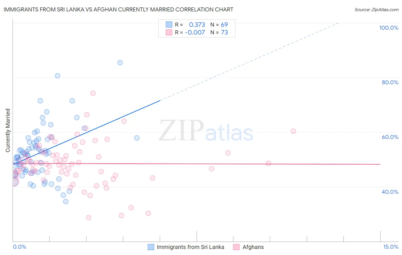 Immigrants from Sri Lanka vs Afghan Currently Married