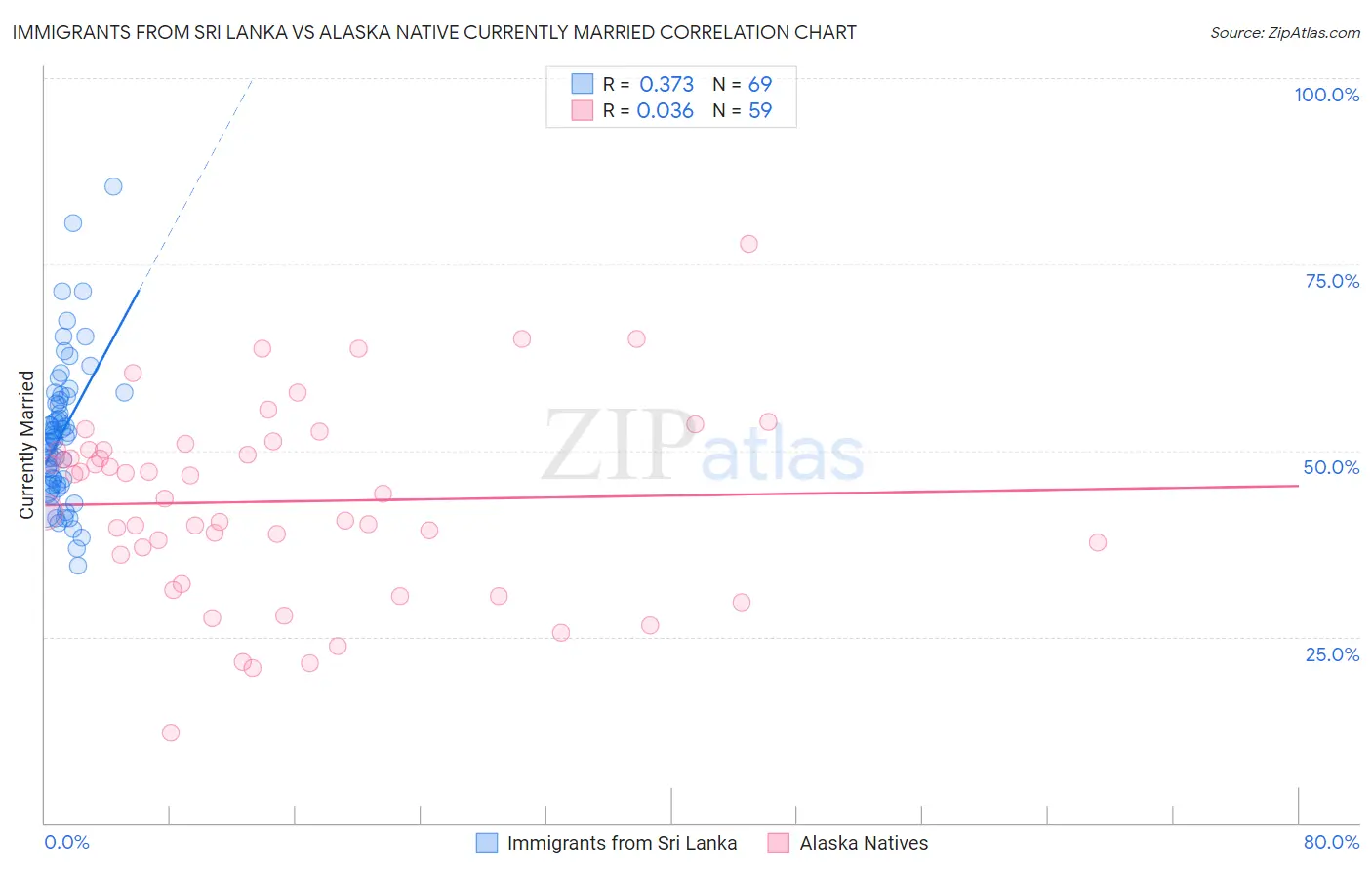 Immigrants from Sri Lanka vs Alaska Native Currently Married