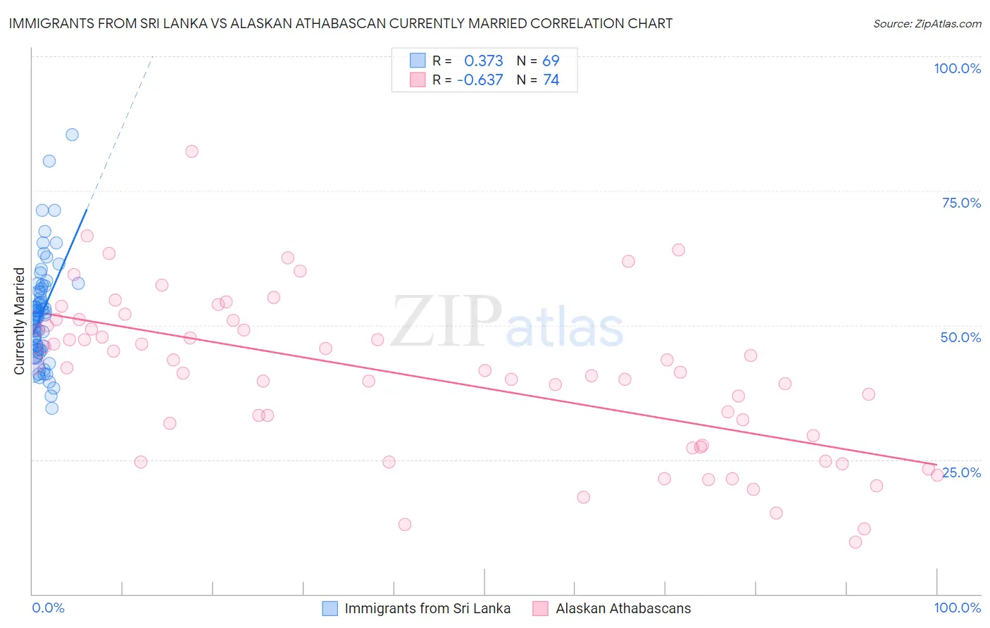 Immigrants from Sri Lanka vs Alaskan Athabascan Currently Married